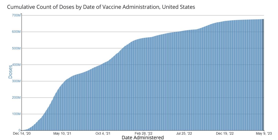 Total doses of vaccines administered in the U.S. through May 2023