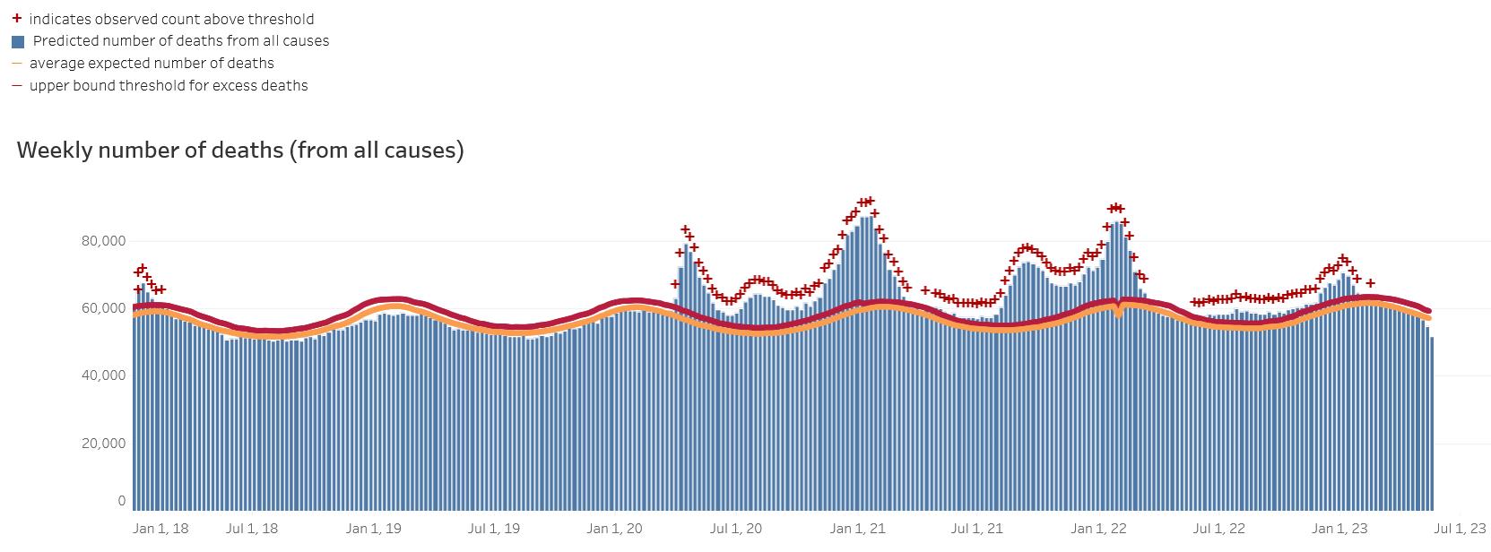 Number of U.S. Weekly Actual, Expected, and Excess Deaths - Covid 2018-2023 