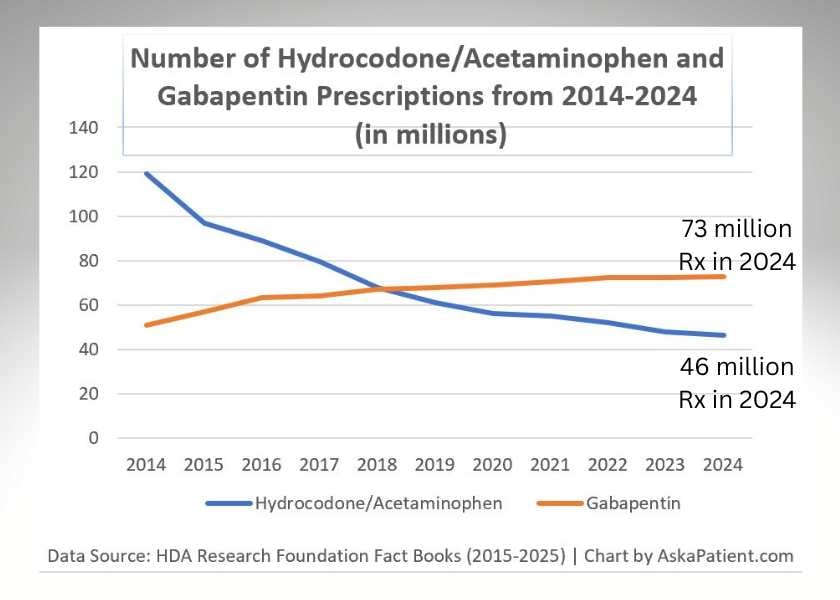 Number of Prescriptions Written for Gabapentin and Acetaminophen-Hydrocodone, 2014 - 2024