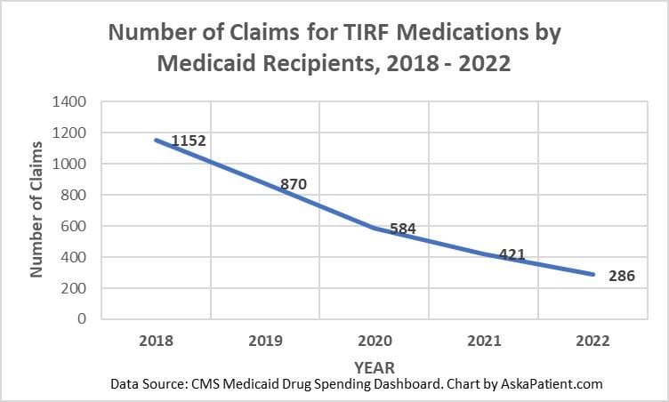 Chart with number of Medicaid Claims for TIRF Meds