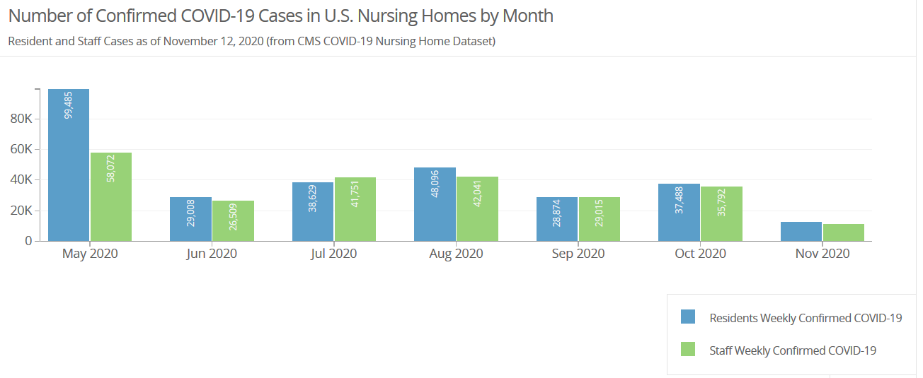 Number of new cases of covid in nursing homes for staff and residents by month